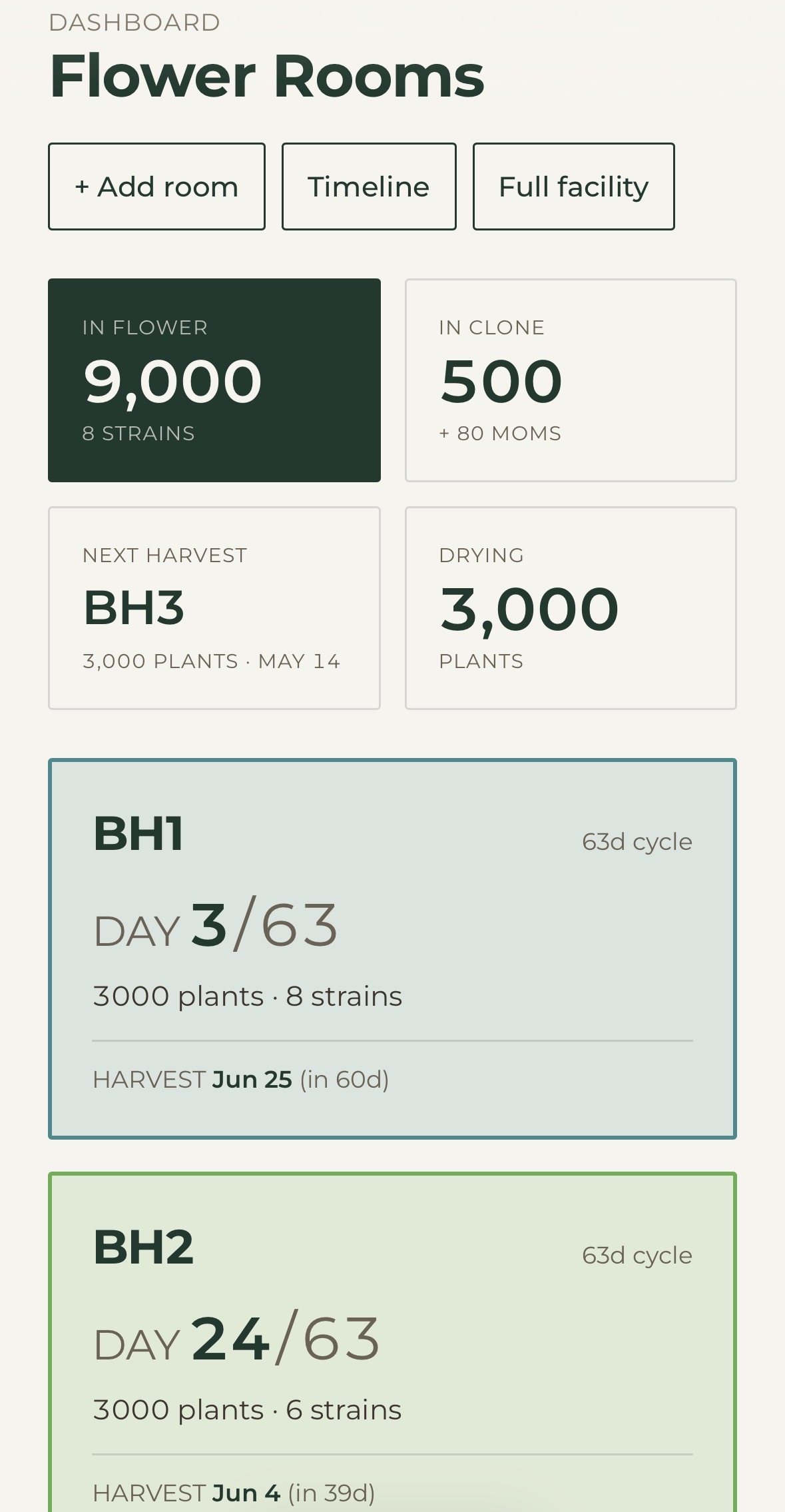 Flip dashboard — 9,000 plants in flower, 500 in clone, next harvest BH3 May 14. Room cards with day counters.