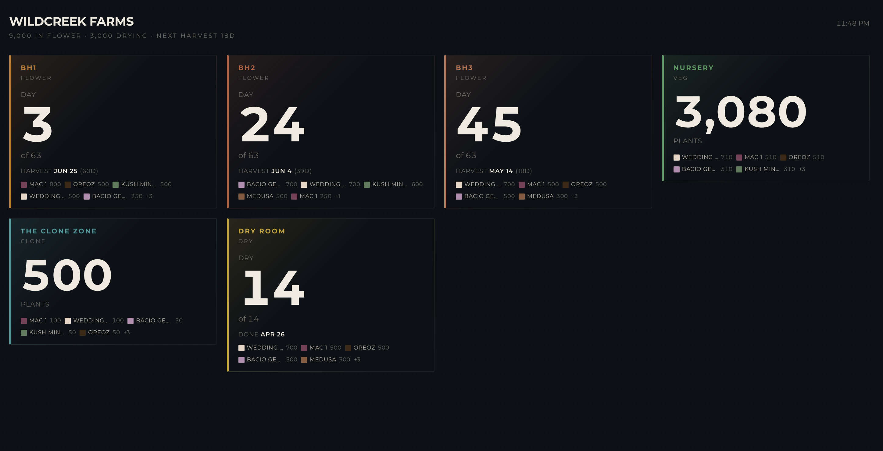 Flip wall dashboard — every room at a glance. Dark mode with day counts, strain breakdowns, and harvest dates.